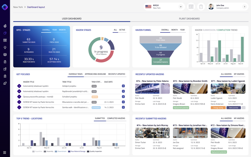 continuous improvement (kaizen) reporting, CI dashboards with KPIs